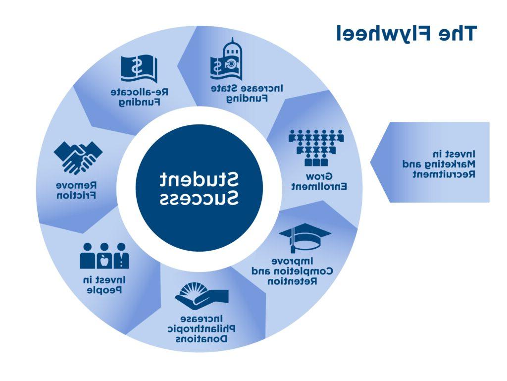 The Flywheel: Invest in Marketing and Recruitment -> Grow Enrollment -> Increase State Funding -> Re-allocate Funding -> Remove Friction -> Invest in People -> Increase Philanthropic Donations -. Improve Completion and Retention