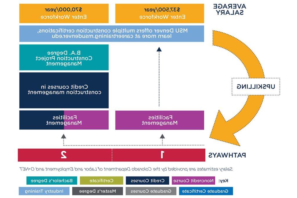 Graphic showing pathways to either enter the workforce after taking the Facilities Management course or to convert the course to credit and continue towards a degree at MSU Denver.