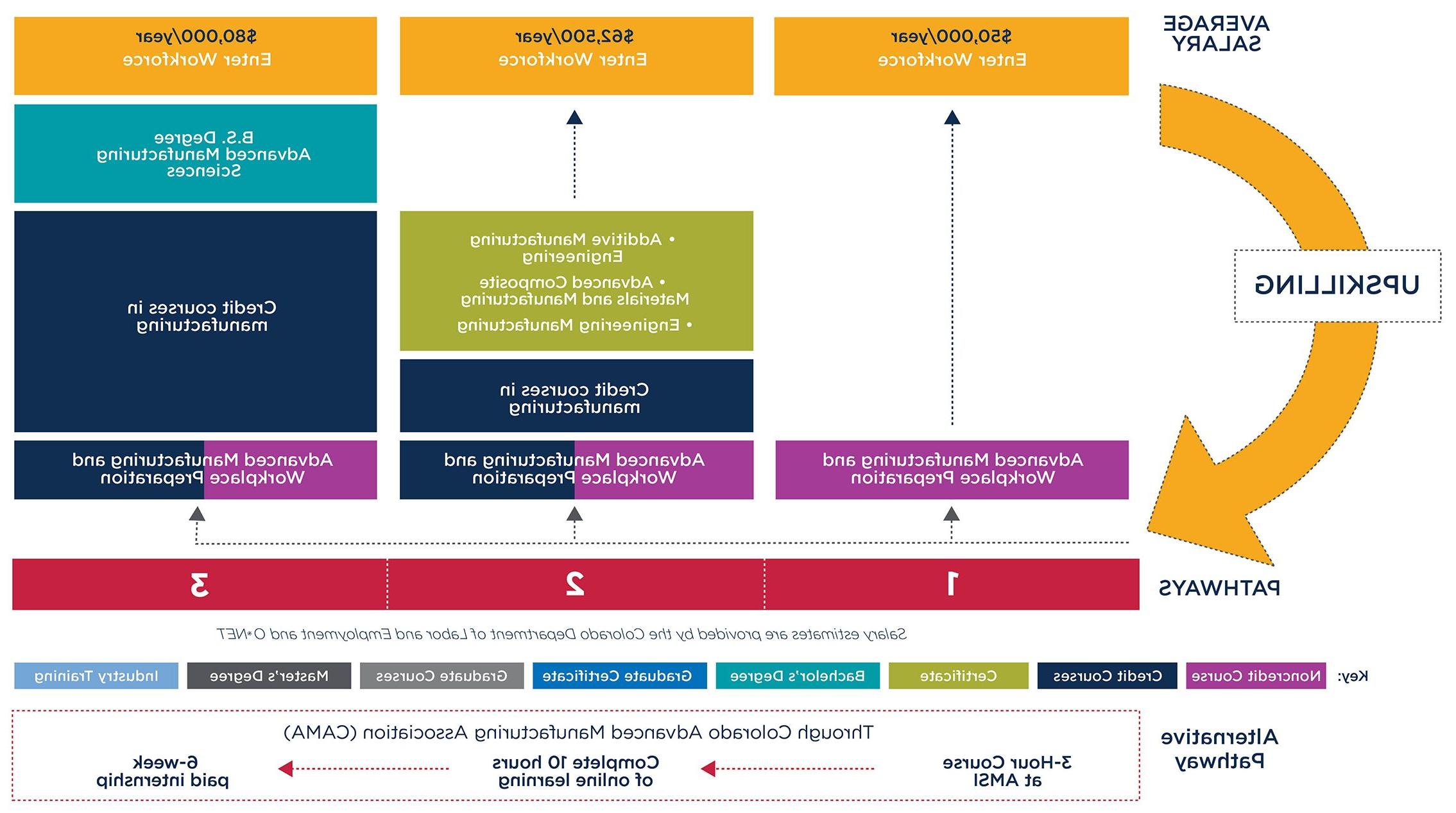 Graphic showing pathways to either enter the workforce after taking the Advanced Manufacturing course or to convert the course to credit and continue towards a degree at MSU Denver.