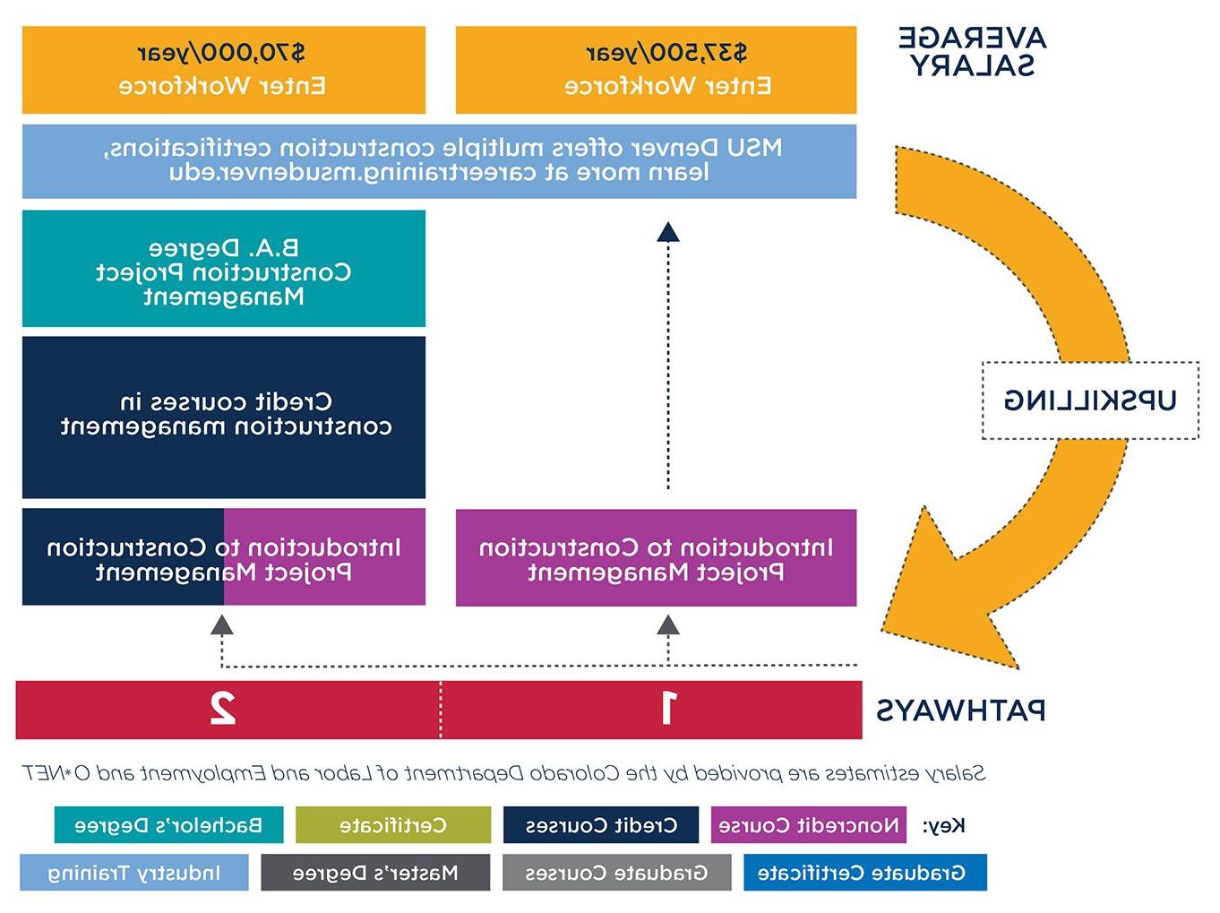 Graphic showing pathways to either enter the workforce after taking the Introduction to Construction Project Management course or to convert the course to credit and continue towards a degree at MSU Denver.