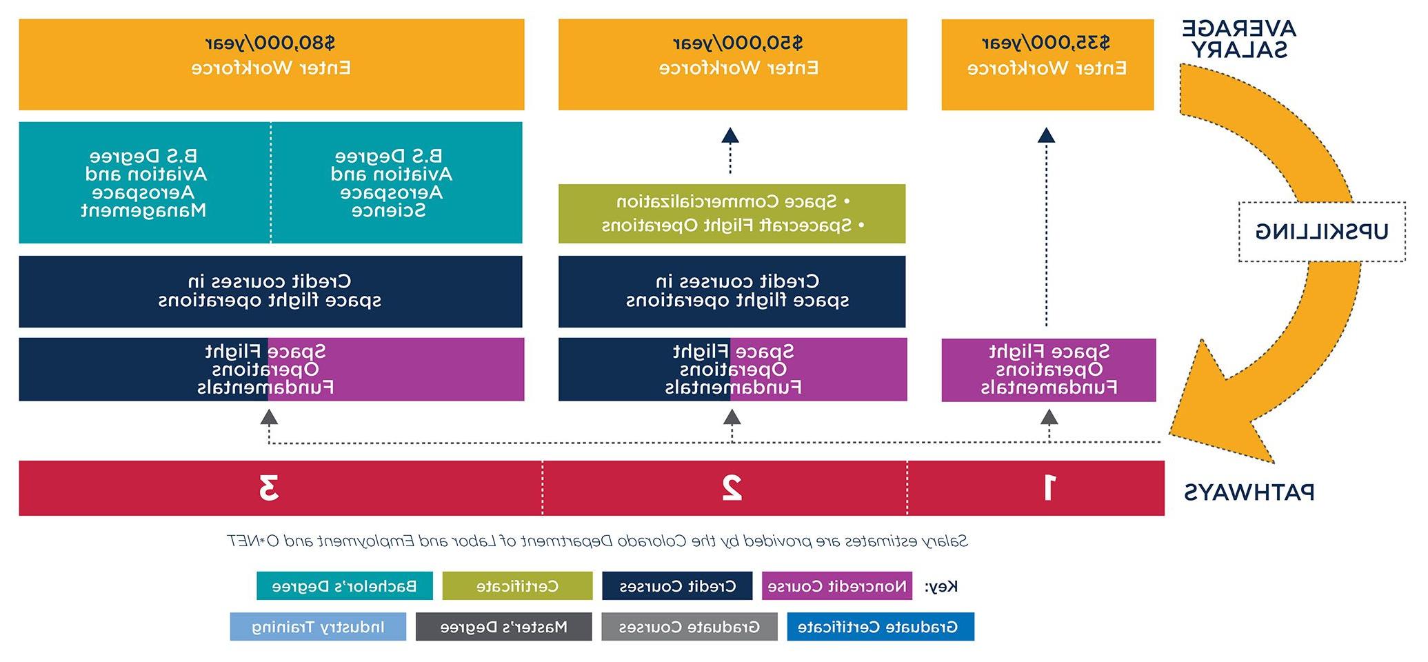 Graphic showing pathways to either enter the workforce after taking the Space Flight Operations course or to convert the course to credit and continue towards a degree at MSU Denver.